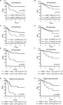Low Multiplication Value of Absolute Monocyte Count and Absolute Lymphocyte Count at Diagnosis May Predict Poor Prognosis in Neuroblastoma